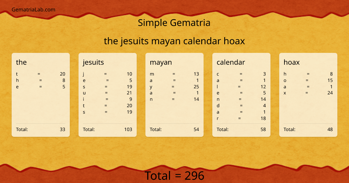 the jesuits mayan calendar hoax in simple Gematria